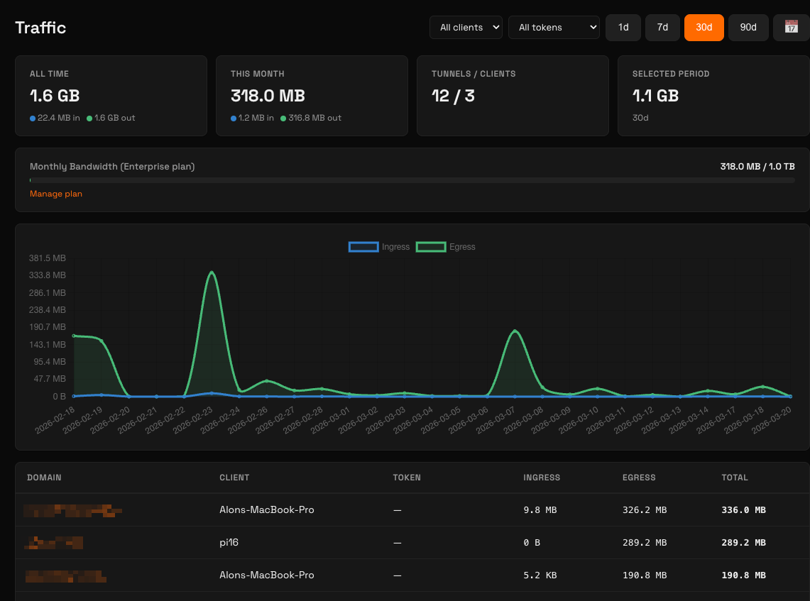 Traffic insights dashboard
